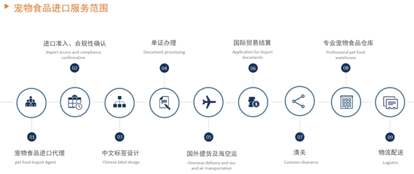 寵物食品進口清關一般貿易進口案例分享 寵物食品進口清關一般貿易進口案例分享