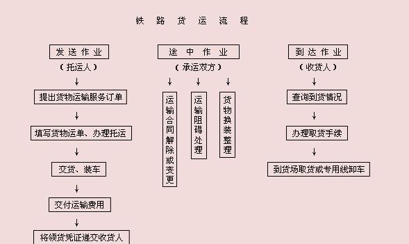貨代流程登記程序 貨代流程運(yùn)輸單據(jù)標(biāo)準(zhǔn) 貨代流程登記程序 貨代流程運(yùn)輸單據(jù)標(biāo)準(zhǔn)