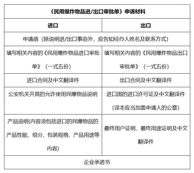 民用爆炸物品進(jìn)出口報(bào)關(guān)流程 民用爆炸物品進(jìn)出口報(bào)關(guān)流程