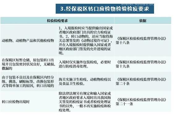【進口知識】一文讀懂進出綜合保稅區檢驗檢疫要求